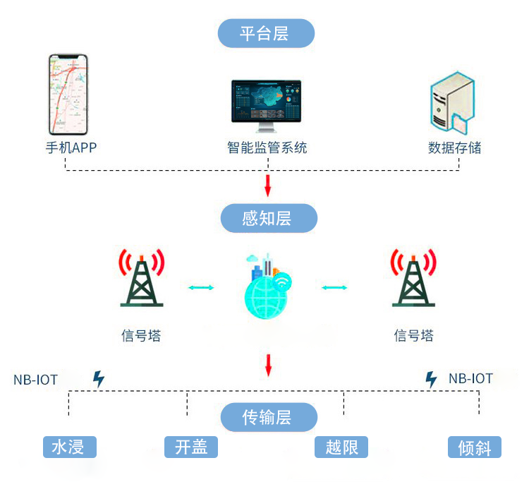 智能井盖传感器：城市窨井的井下“保镖”